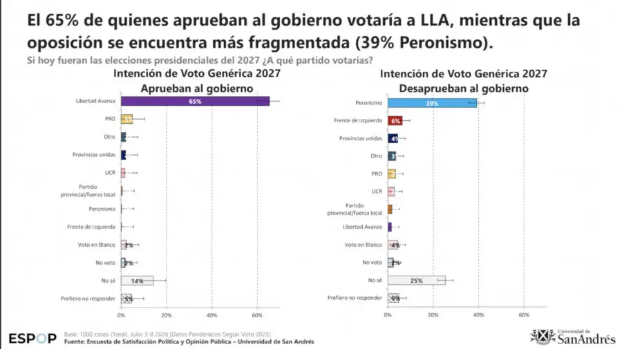 Encuesta de Satisfacción Política y Opinión Pública de la Universidad de San Andrés correspondiente a julio de 13072026