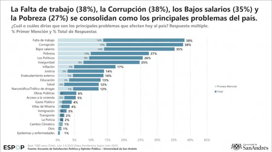 Encuesta de Satisfacción Política y Opinión Pública de la Universidad de San Andrés correspondiente a julio de 13072026