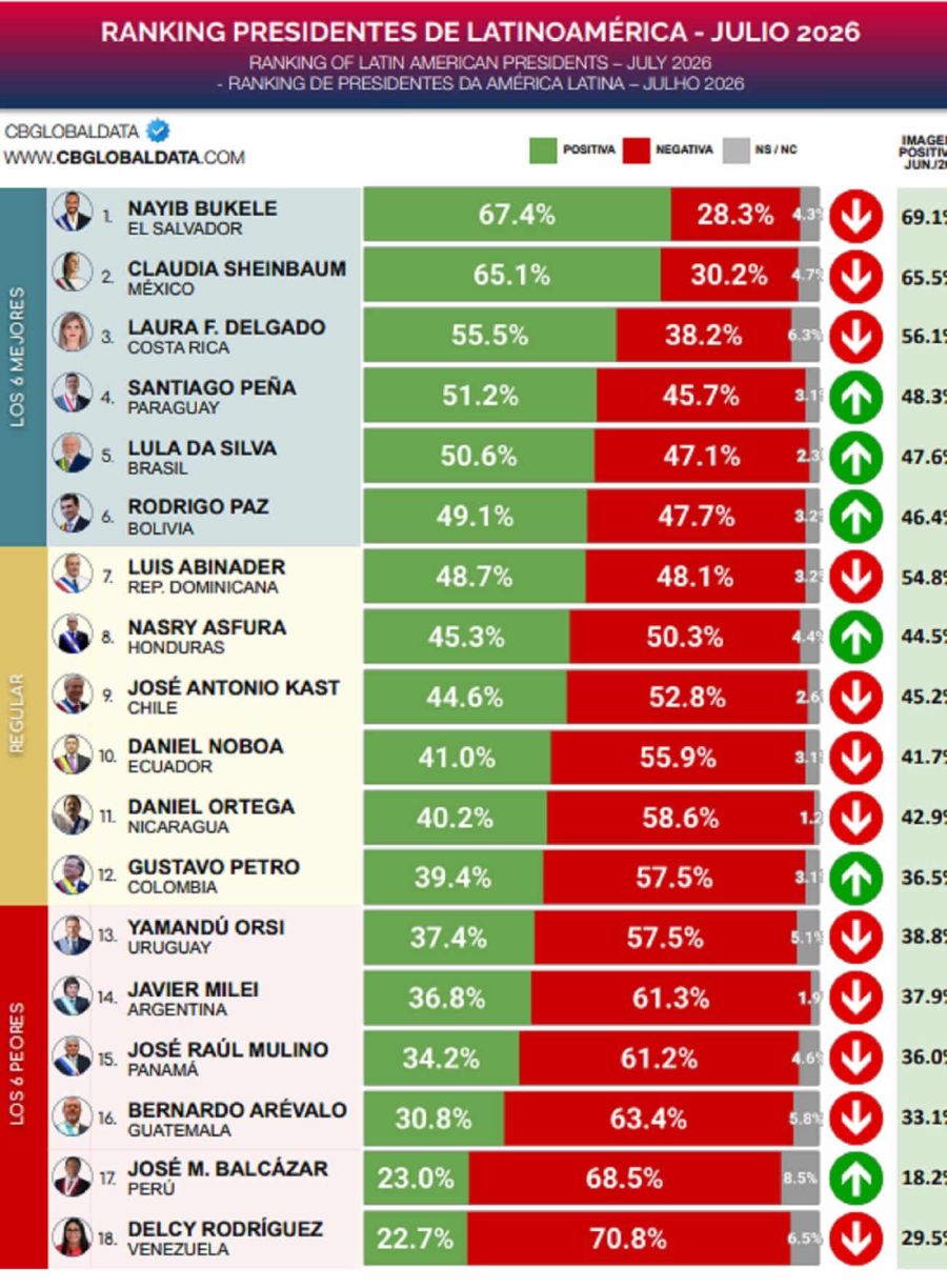 Encuesta presidentes latinoamericanos