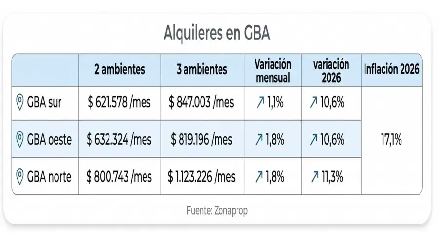 Precios de alquileres y venta de departamentos en CABA 13072026