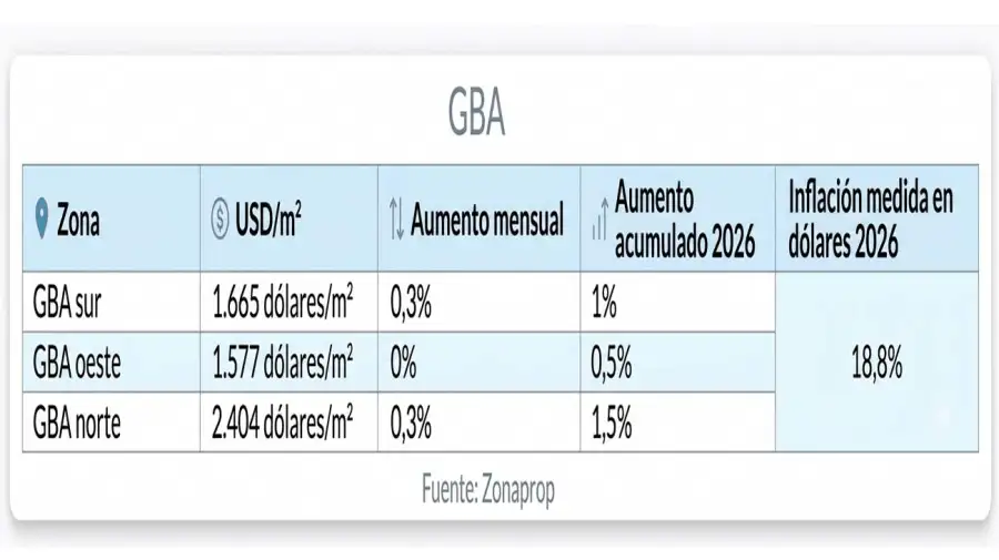 Precios de alquileres y venta de departamentos en CABA 13072026