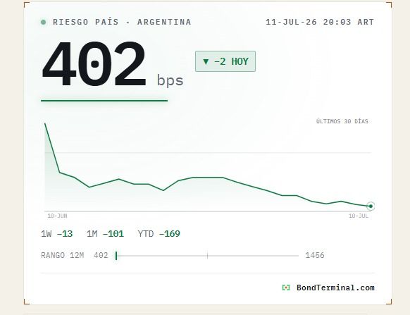 Riesgo país a 402 puntos básicos.
