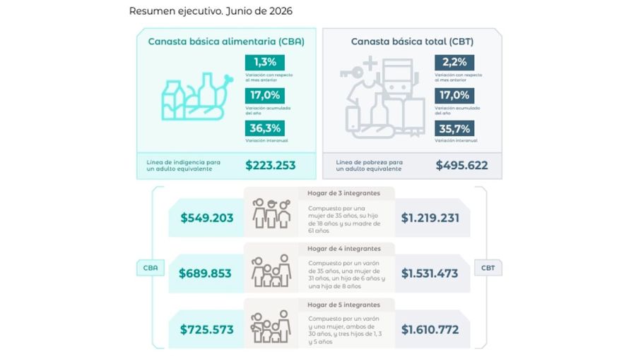 Canastas básicas en junio 2026 14072026