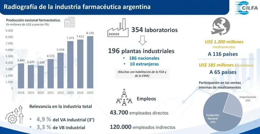 CILFA Producción de medicamentos