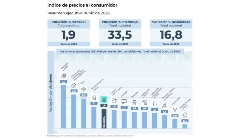 Comportamiento Nacional por rubro
