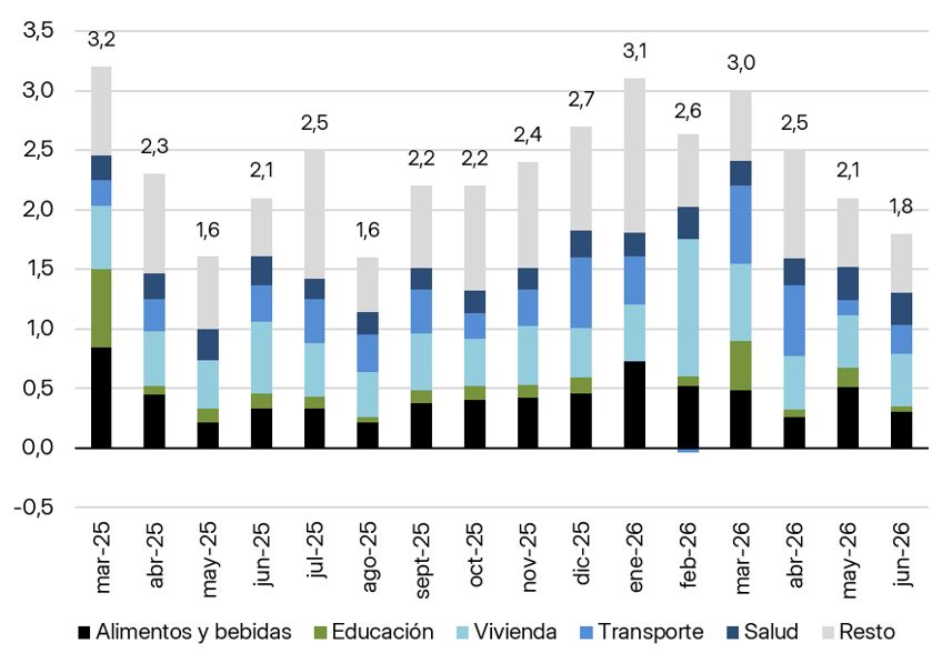Inflación CABA de junio 2026 por sectores. 