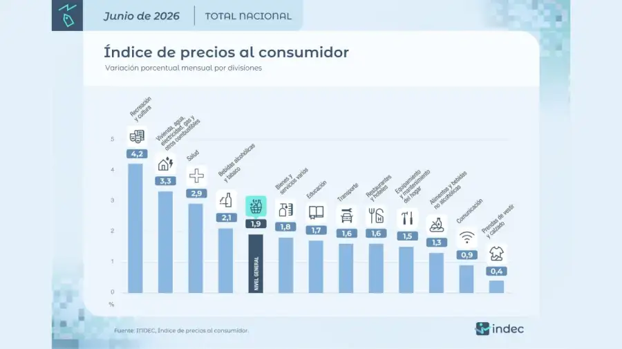 Inflación de junio 14072026