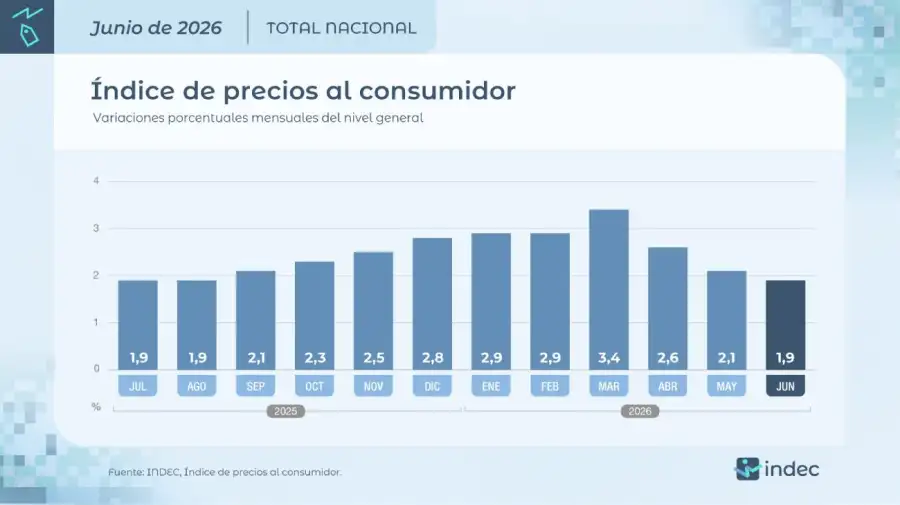 Inflación de junio 14072026