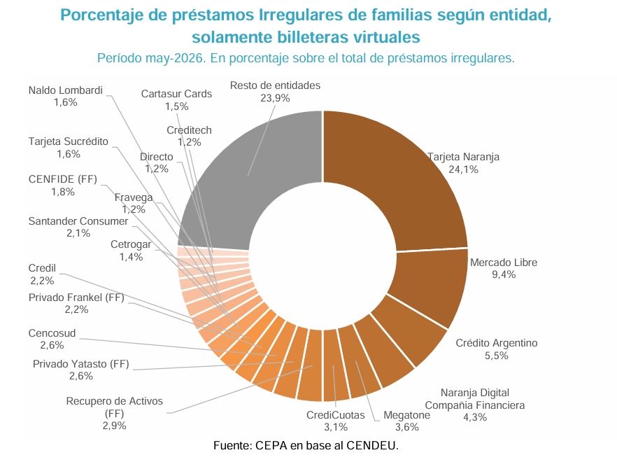 Porcentaje de préstamos CEPA