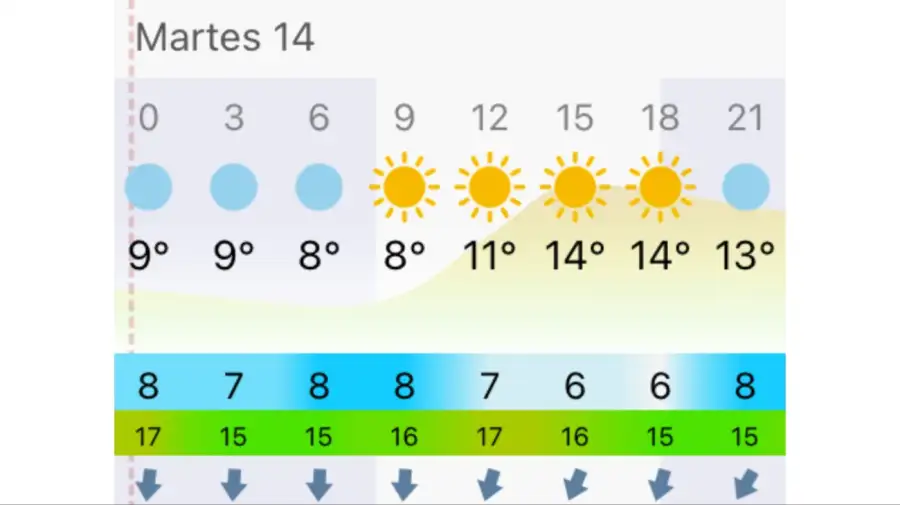 Pronóstico Buenos Aires martes 14 de julio