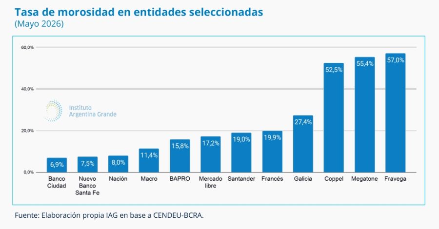 Tasa de morosidad en entidades IAG