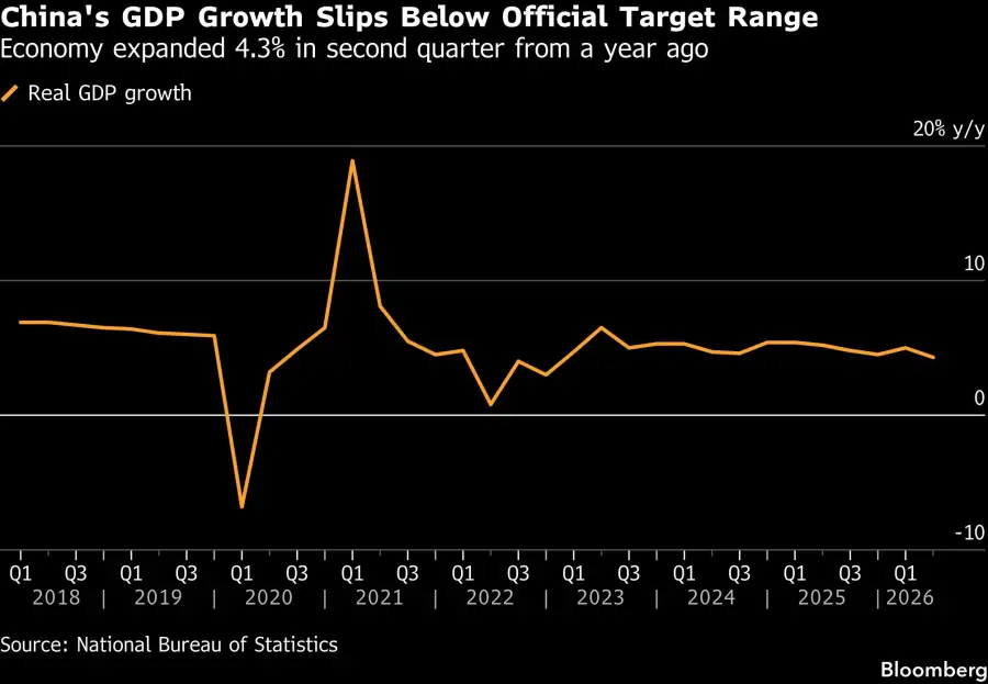 China's GDP Growth Slips Below Official Target Range | Economy expanded 4.3% in second quarter from a year ago