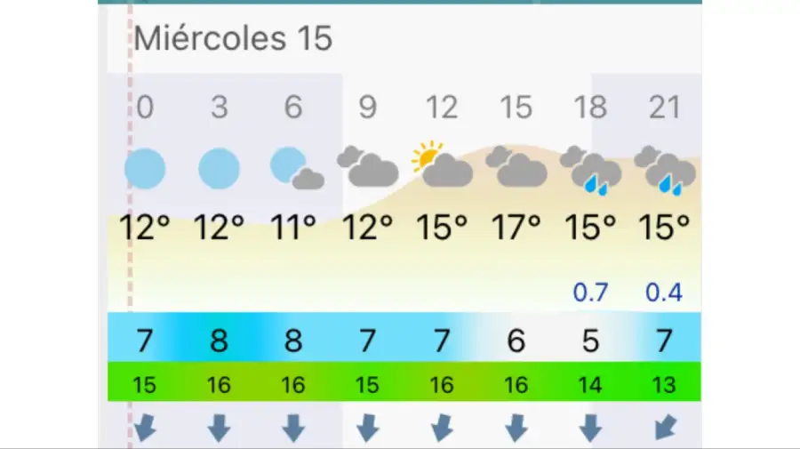 Pronóstico Buenos Aires miércoles 15 de julio