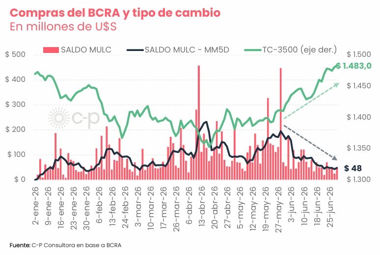 Compras del BCRA y tipo de cambio en junio CP