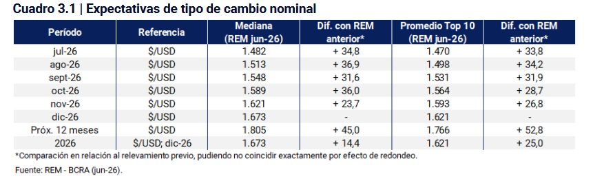Expectativas de tipo de cambio nominal REM