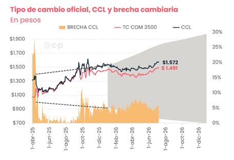 Tipo de cambio oficial, CCL y brecha cambiaria CP