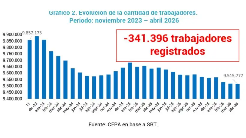 Comercio, industria y construcción: los sectores más golpeados por la sangría de empresas y empleo