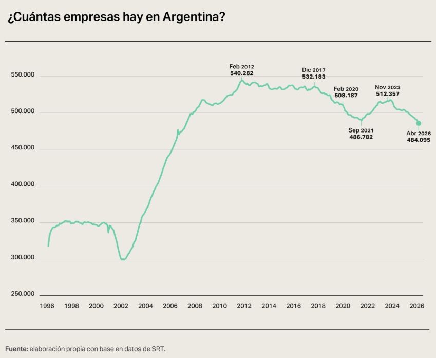 Cuántas empresas hay en Argentina Fundar