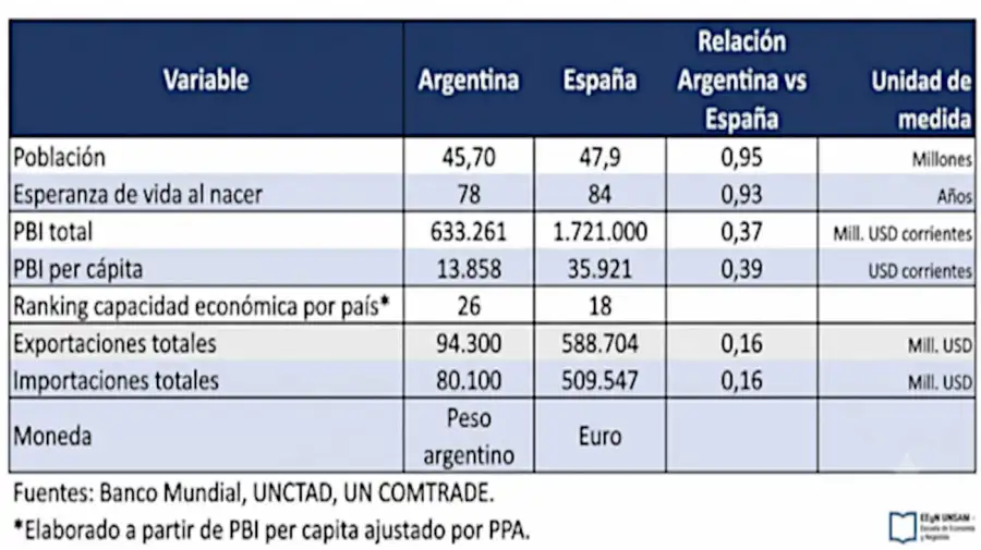 Economías de Argentina y España 17072026