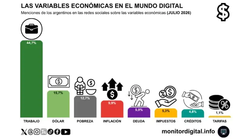 El humor económico sigue en rojo: qué preocupa hoy a los argentinos según las redes sociales