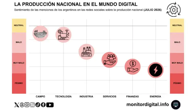 El humor económico sigue en rojo: qué preocupa hoy a los argentinos según las redes sociales