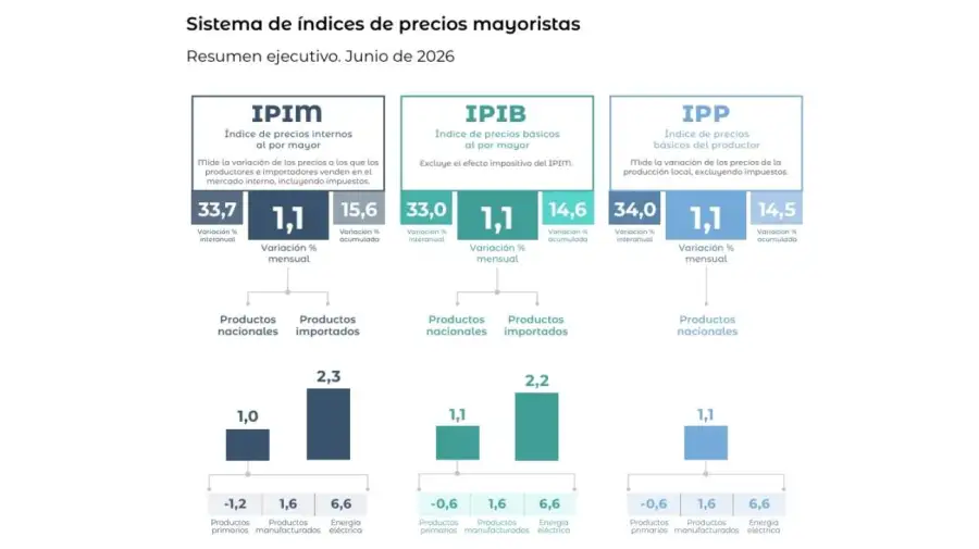 Inflación mayorista de INDEC 17072026