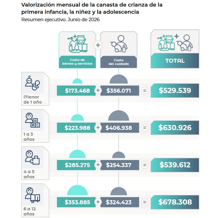 Valoraciónn mensual de la canasta de crianza en junio INDEC