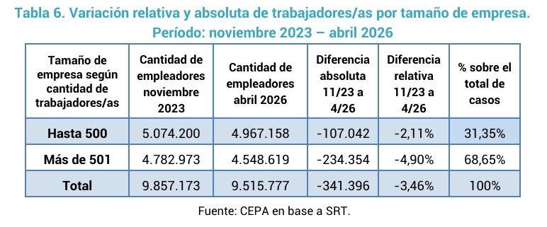 Variación de trabajadores por tamaño de empresa