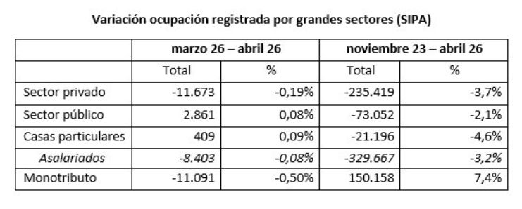 Variación ocupación registrada SIPA