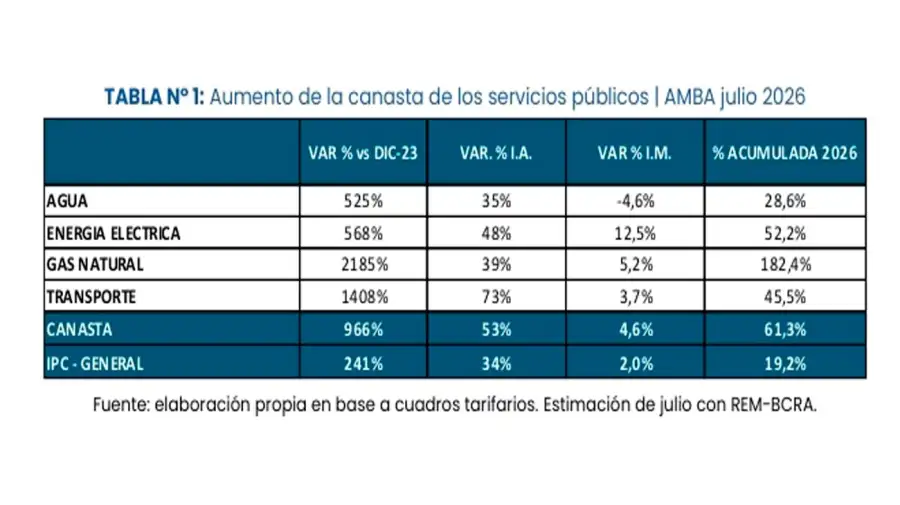Aumentos en la canasta de servicios públicos 20072026
