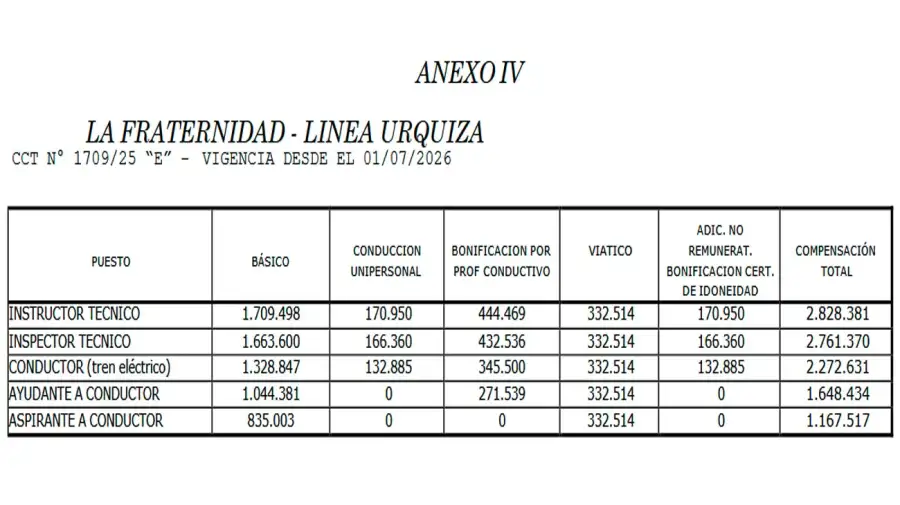 Escala salarial La Fraternidad 20072026