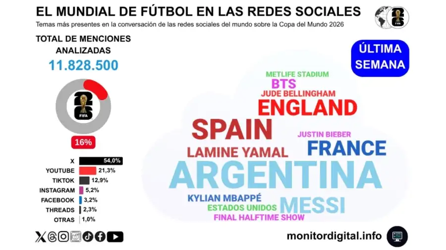 España levantó la Copa, pero Argentina fue la gran protagonista en las redes