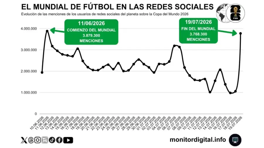 España levantó la Copa, pero Argentina fue la gran protagonista en las redes