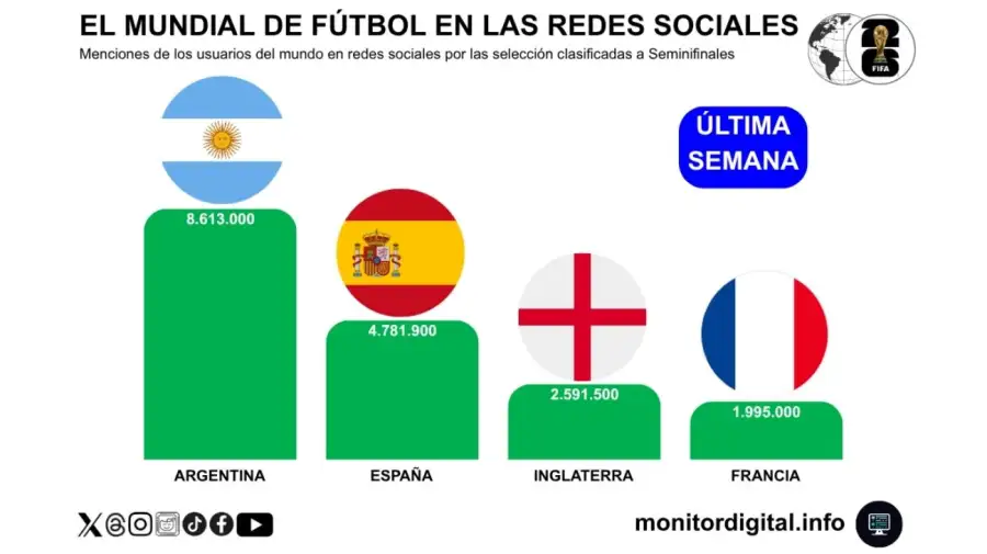 España levantó la Copa, pero Argentina fue la gran protagonista en las redes