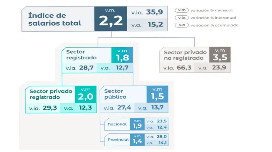 Gráfico Indec 20072026