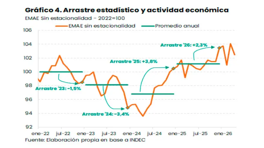 Gráfico UBA 20072026