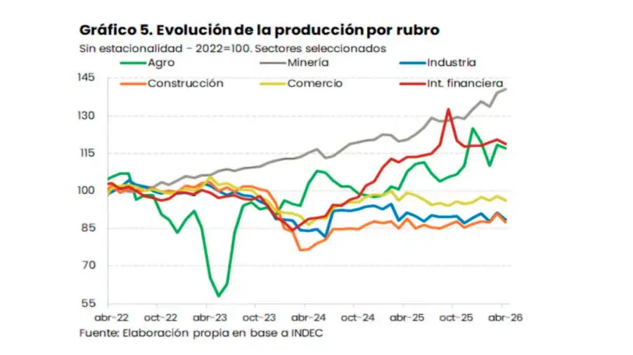 Gráfico UBA 20072026