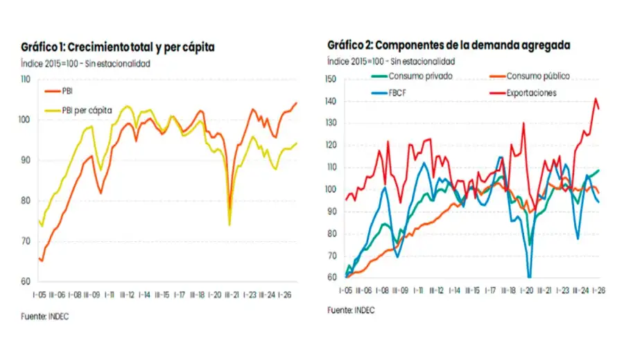 Gráfico UBA 20072026