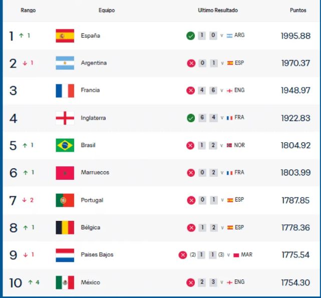Ranking FIFA