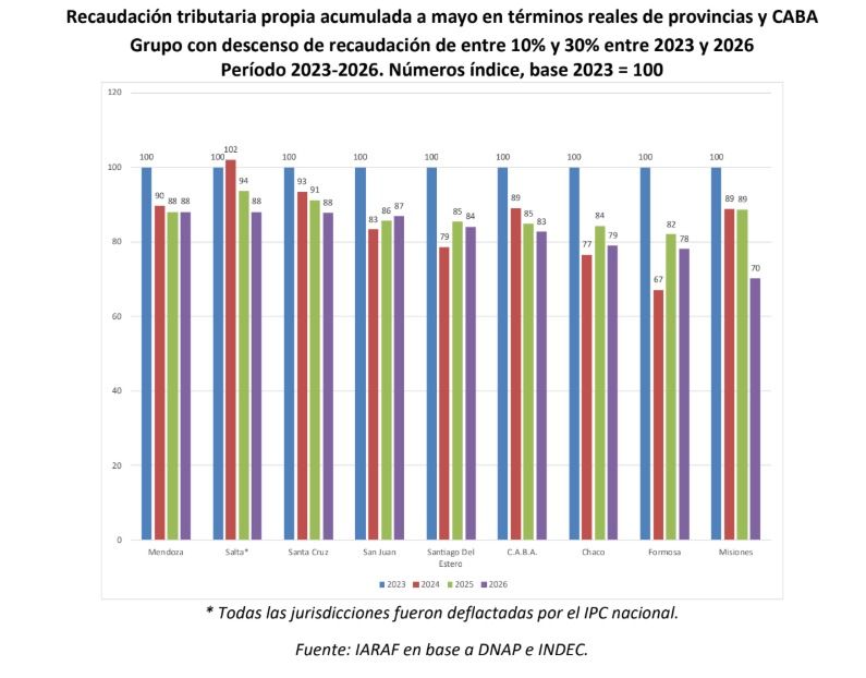 Recaudación tributaria en baja en distintas provincias 2023 a 2026.