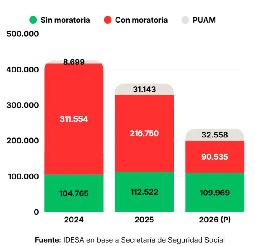 21-07-2026 caída de jubilaciones informe IDESA
