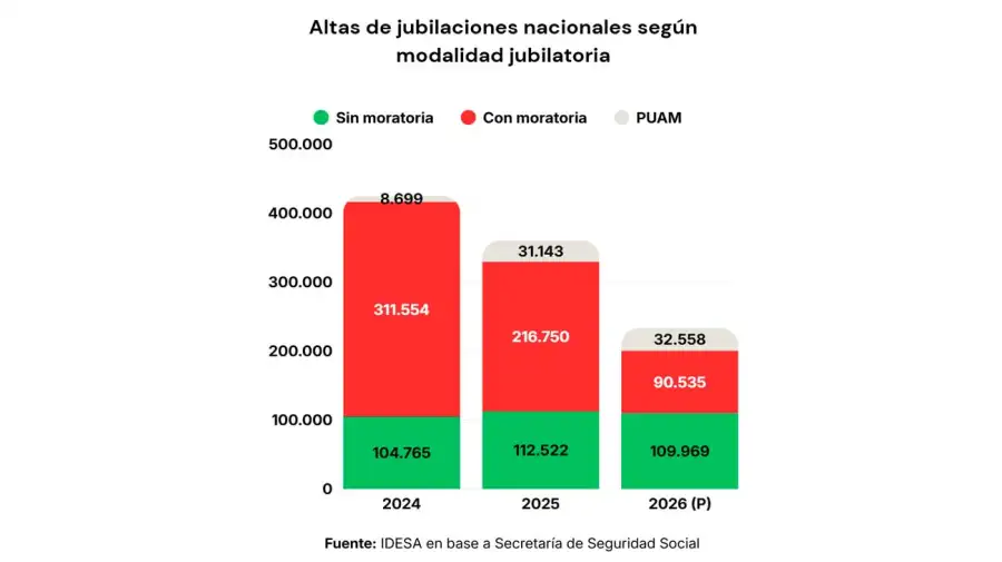 Alta de jubilaciones 21072026