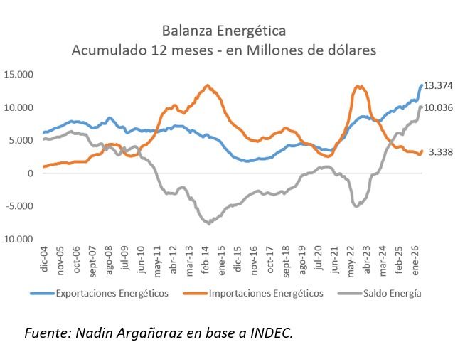 Balanza energética acumulado de los últimos 12 meses.