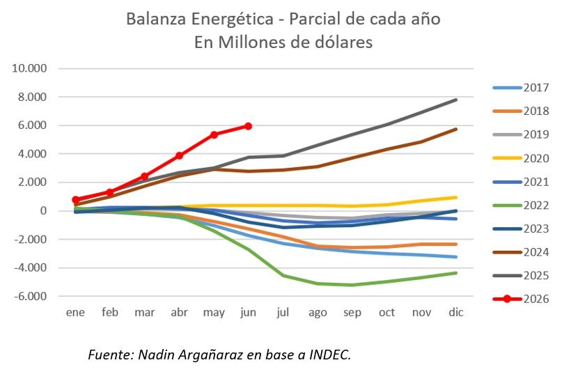 Balanza energética cortes parciales.