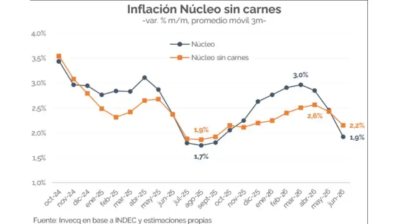 Estimaciones para el segundo semestre: ¿Alcanza la desaceleración para cerrar 2026 en torno al 30%?