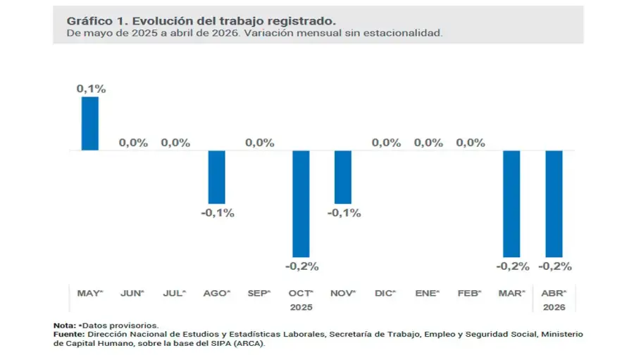 Evolución del trabajo registrado 21072026