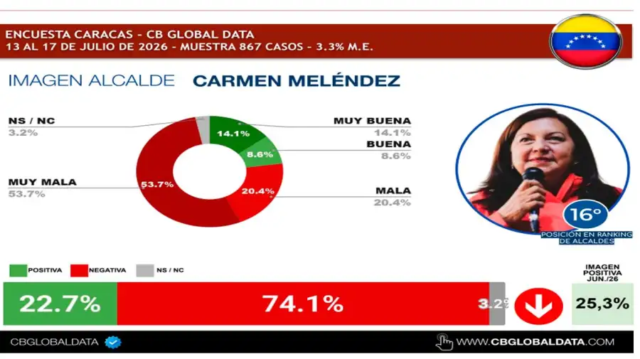 Gráfico 21072026