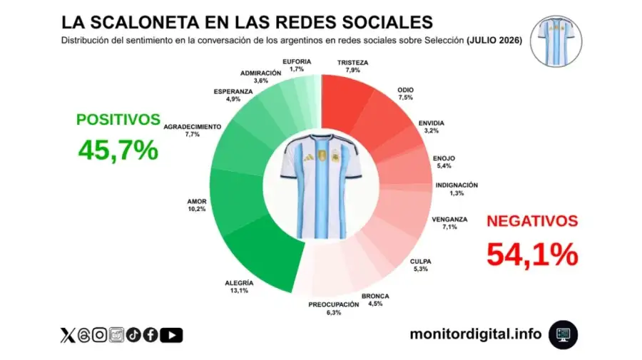 Las redes eligieron la semifinal ante Inglaterra como la verdadera final del Mundial