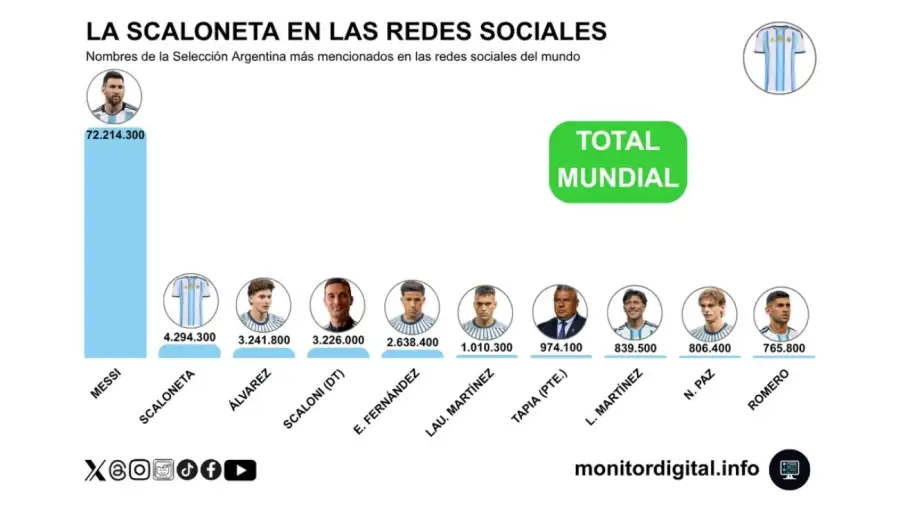 Las redes eligieron la semifinal ante Inglaterra como la verdadera final del Mundial