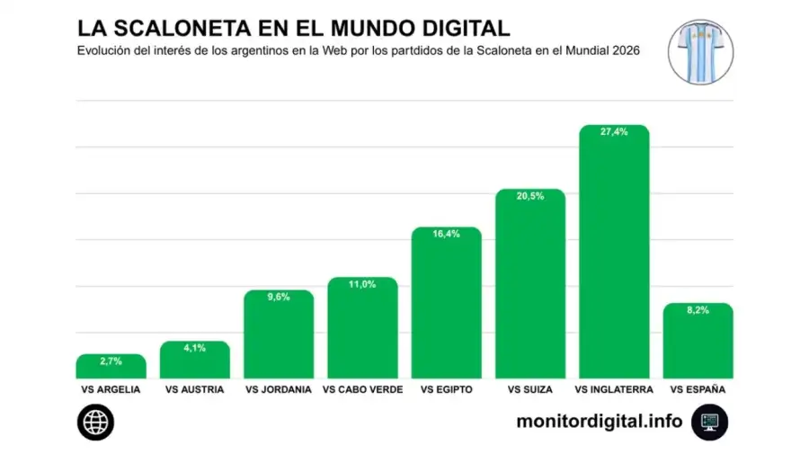 Las redes eligieron la semifinal ante Inglaterra como la verdadera final del Mundial
